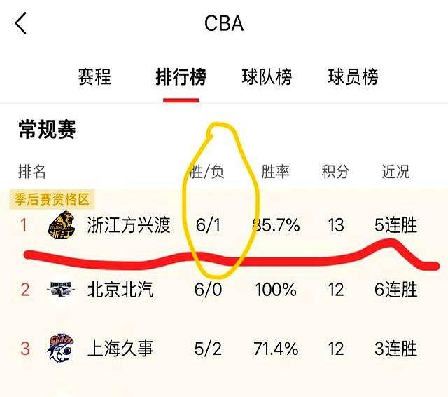 关于里程碑夜本菲卡手感冰凉；CBA季后赛赛前刷纪录；媒体盛赞；纪律约束更严格的信息